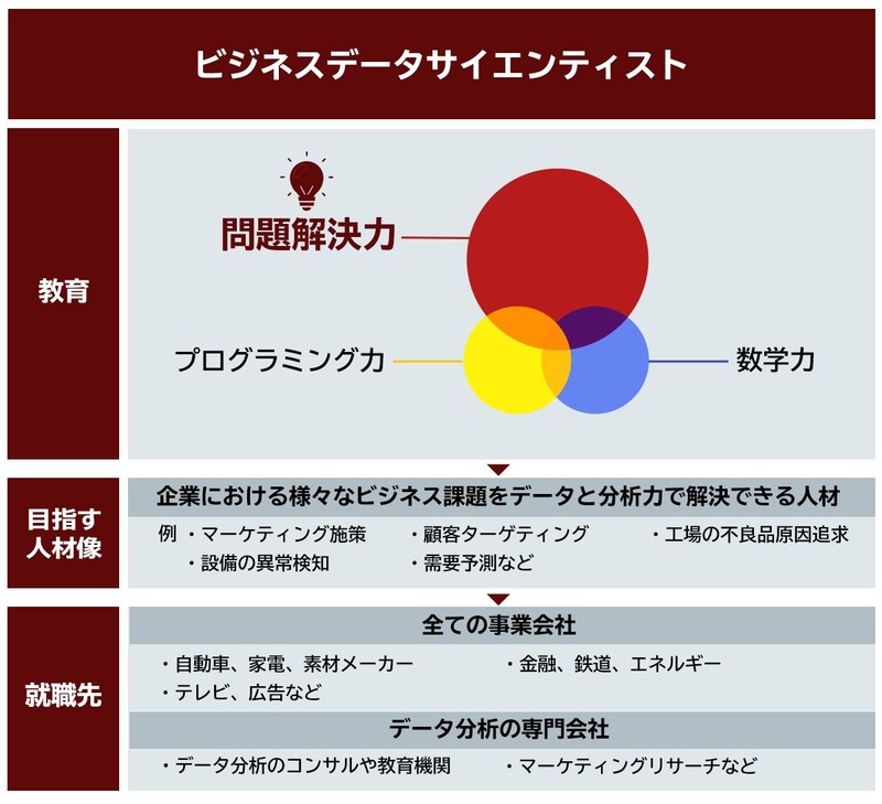 データサイエンティスト3類型 就職時のミスマッチ回避や 習得するスキルの目安に 若手プロフェッショナルのキャリア支援ならliiga